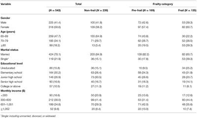 Perceived Social Support and Associated Factors Among Community-Dwelling Older Adults With Frailty and Pre-frailty in Hangzhou, China